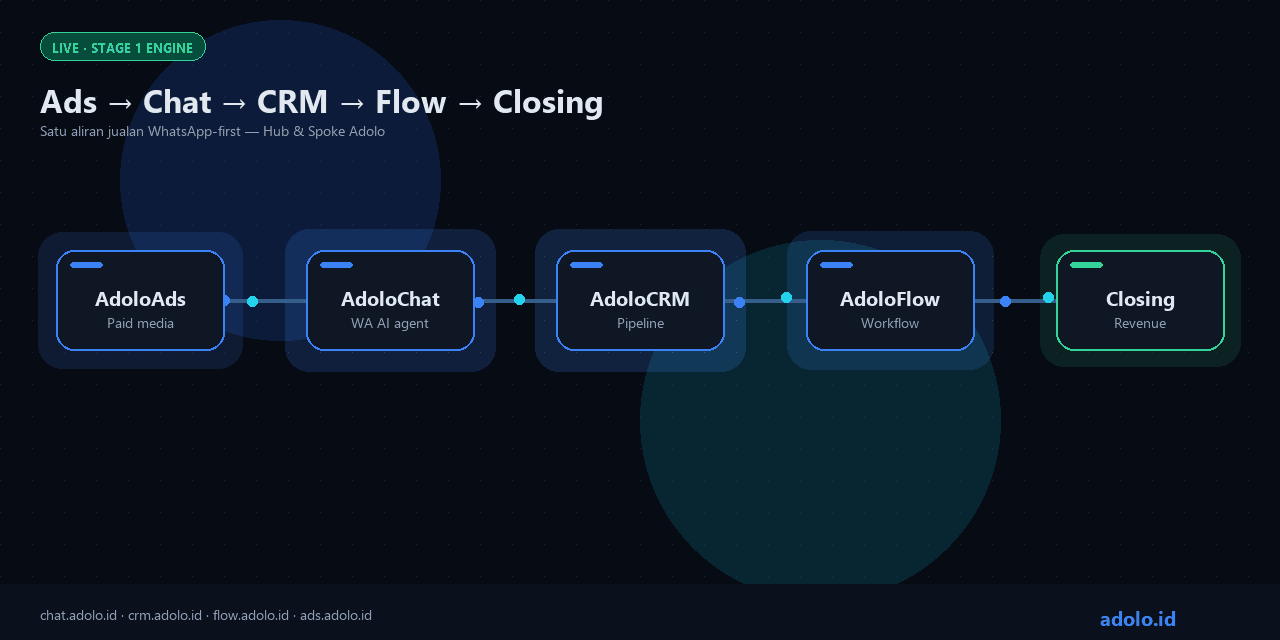 Workflow Ads → Chat → CRM → Flow → Closing